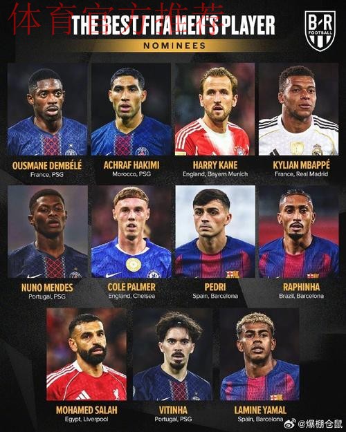 FIFA年度最佳男足球员候选：登贝莱、姆巴佩、凯恩等入围