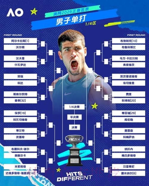 2026年澳网正赛首轮对阵形势 2026年澳网正赛首轮对阵形势